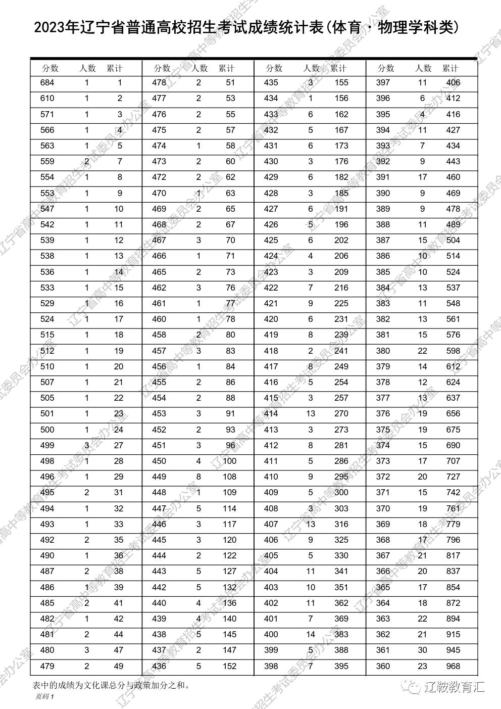 辽宁省高考分段_2023辽宁高考一分一段表_辽宁高考分段表2021