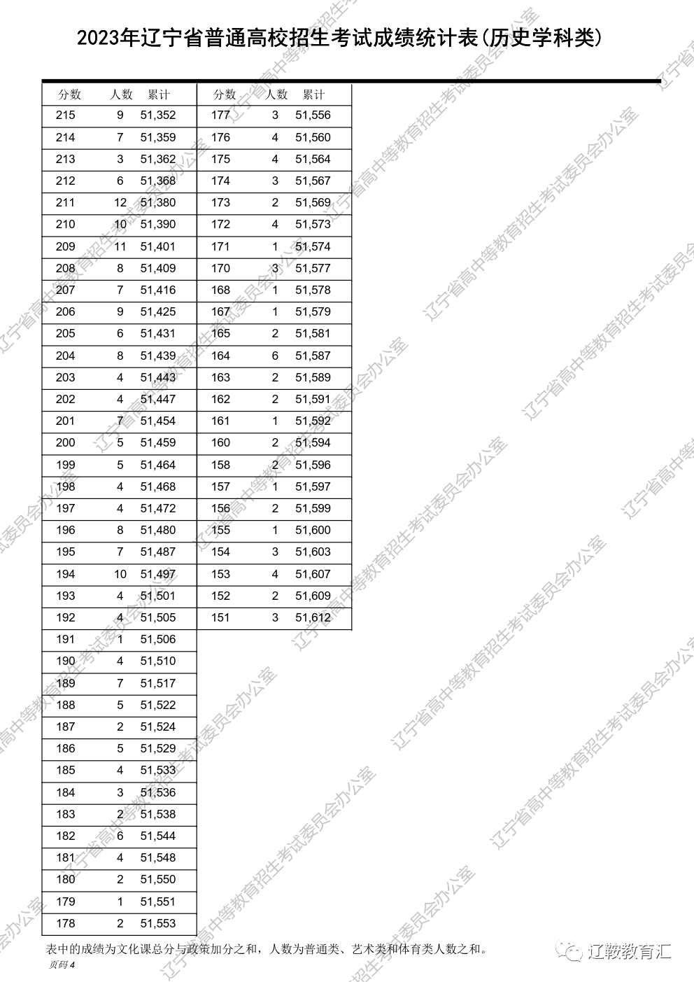 辽宁高考分段表2021_辽宁省高考分段_2023辽宁高考一分一段表