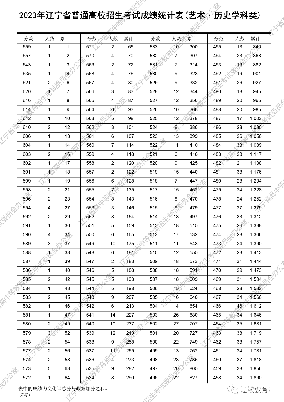 辽宁省高考分段_辽宁高考分段表2021_2023辽宁高考一分一段表