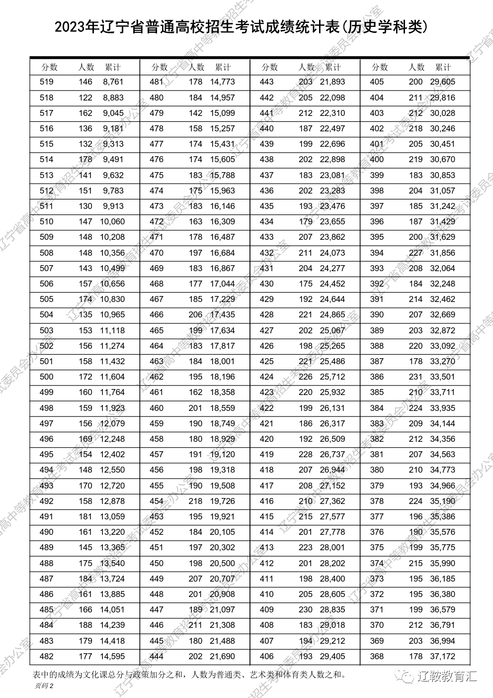 2023辽宁高考一分一段表_辽宁省高考分段_辽宁高考分段表2021