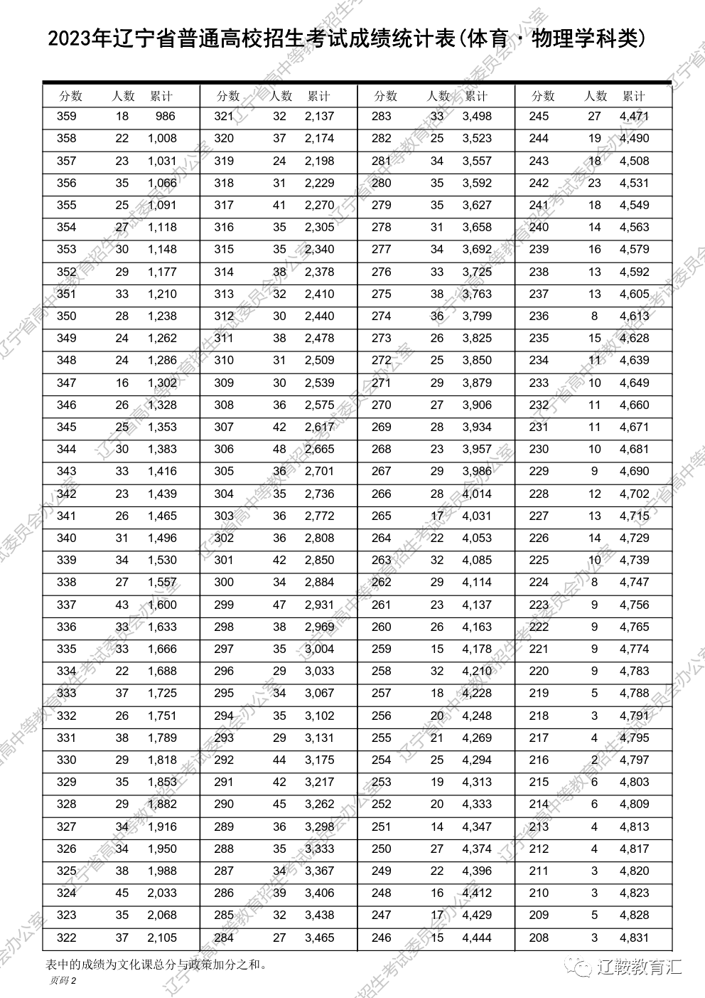 辽宁省高考分段_2023辽宁高考一分一段表_辽宁高考分段表2021