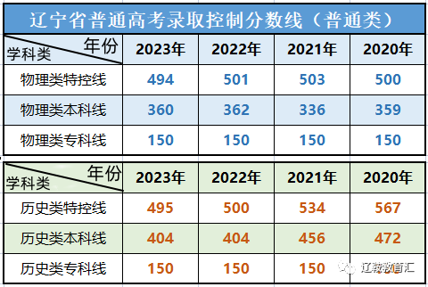 辽宁高考分段表2021_辽宁省高考分段_2023辽宁高考一分一段表