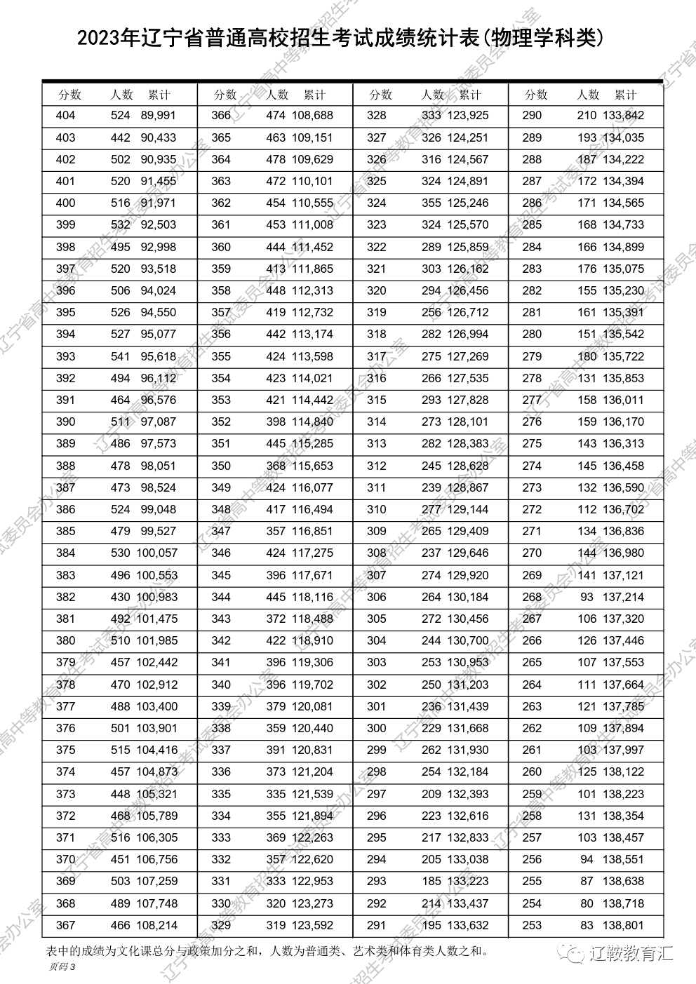 辽宁省高考分段_辽宁高考分段表2021_2023辽宁高考一分一段表