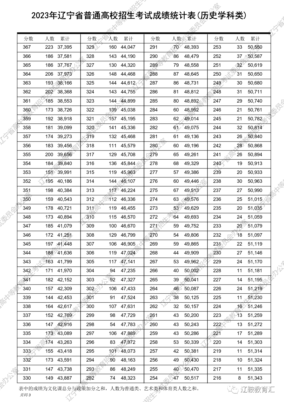 辽宁省高考分段_辽宁高考分段表2021_2023辽宁高考一分一段表