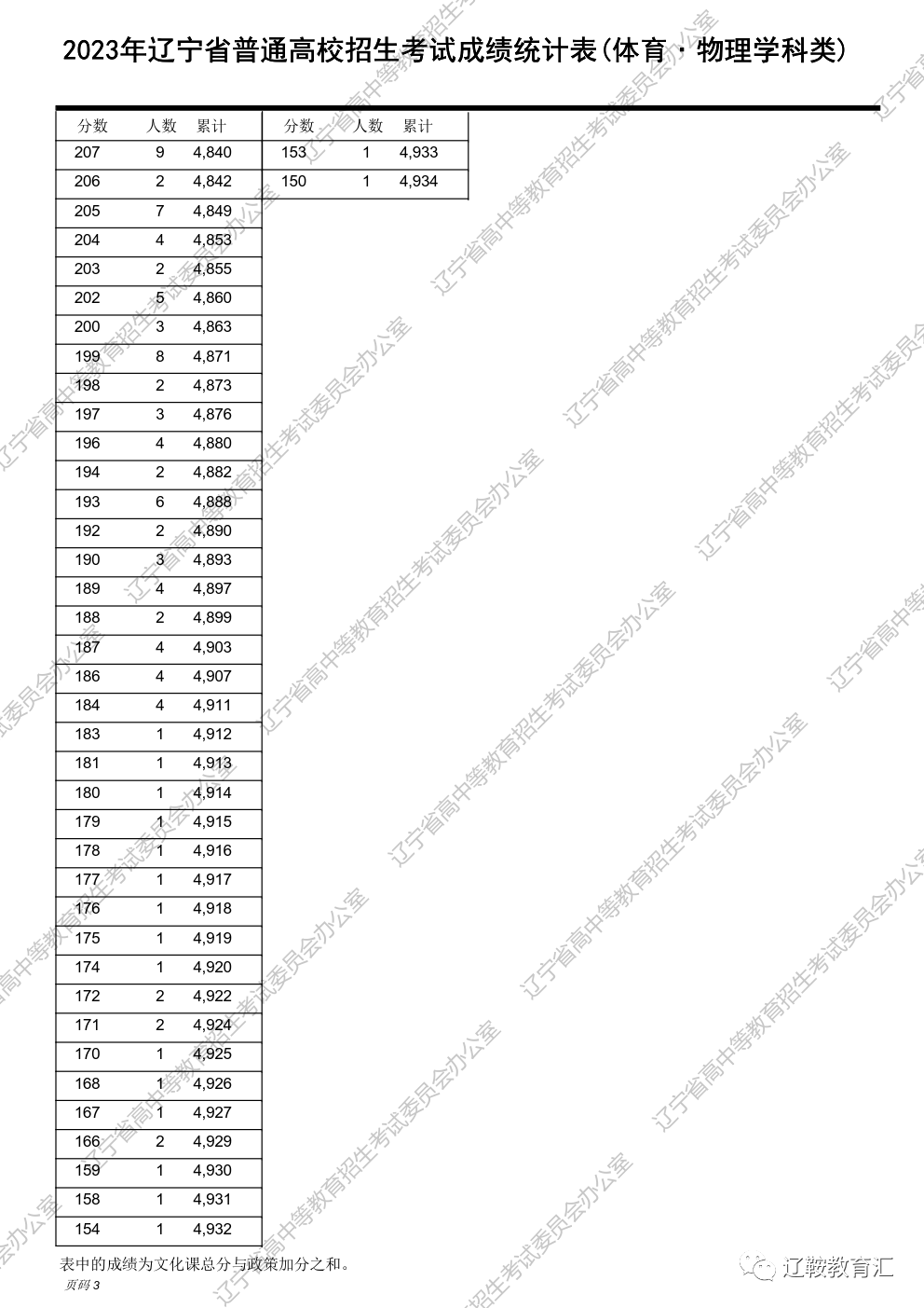 辽宁高考分段表2021_2023辽宁高考一分一段表_辽宁省高考分段