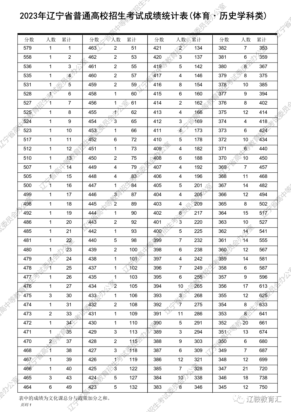 辽宁高考分段表2021_2023辽宁高考一分一段表_辽宁省高考分段