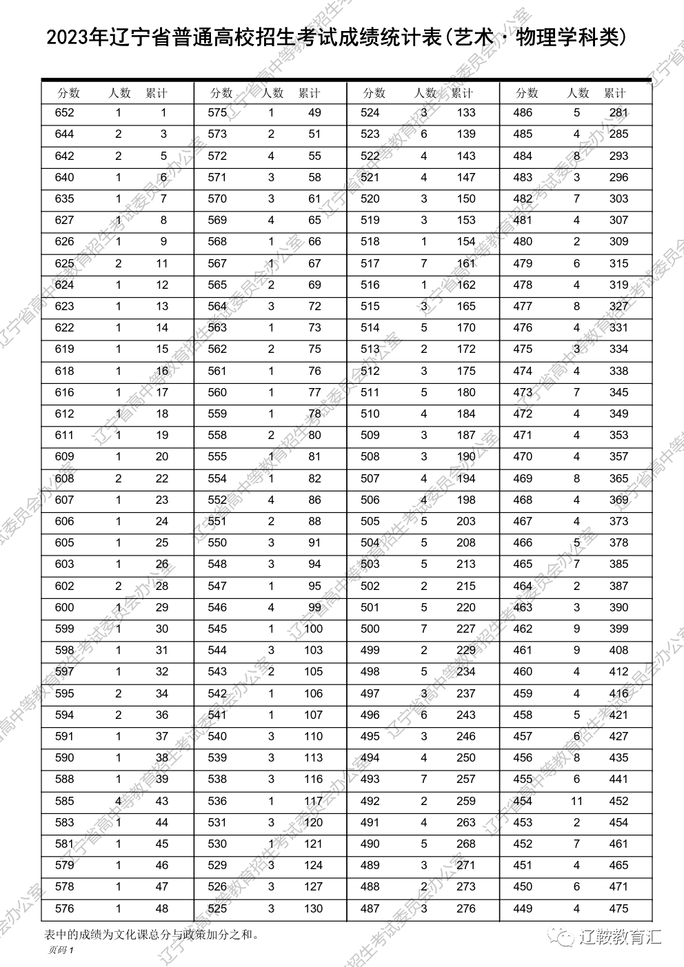 辽宁省高考分段_2023辽宁高考一分一段表_辽宁高考分段表2021