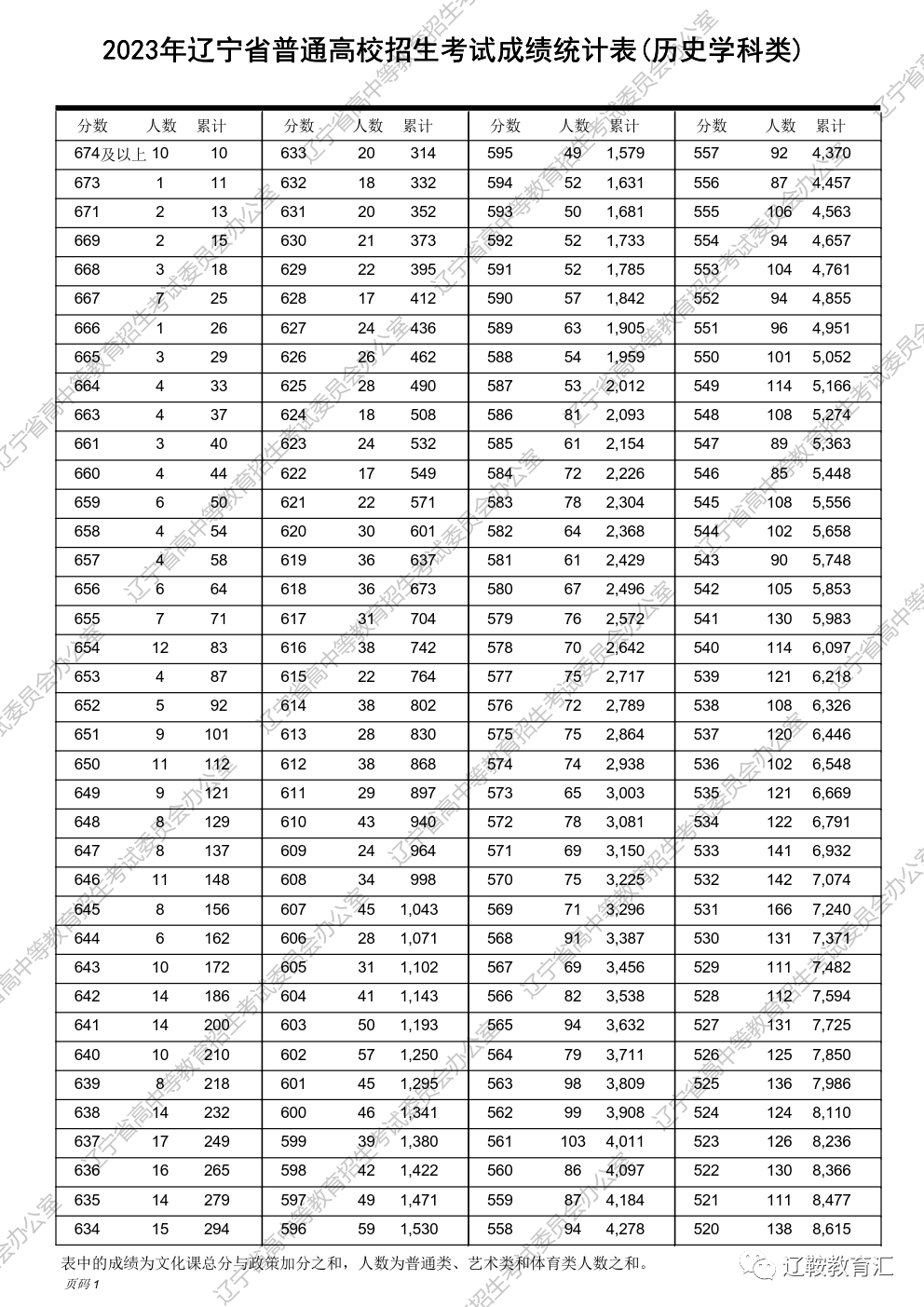 辽宁高考分段表2021_2023辽宁高考一分一段表_辽宁省高考分段