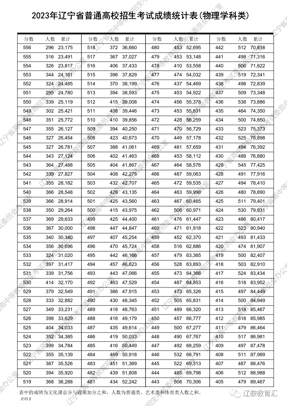 2023辽宁高考一分一段表_辽宁省高考分段_辽宁高考分段表2021