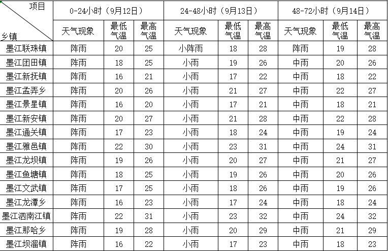 墨江县2024年9月12-14日天气预报