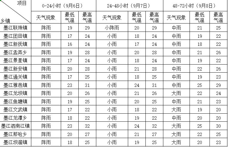 墨江县2024年9月6-8日天气预报