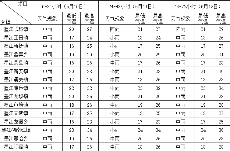 2024年06月10日 大理天气