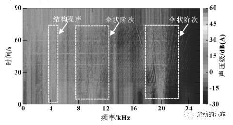 车用电子水泵噪声和振动特性试验分析的图15
