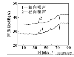 车用电子水泵噪声和振动特性试验分析的图13