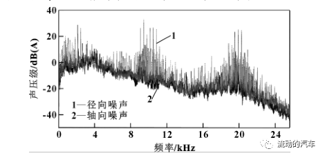 车用电子水泵噪声和振动特性试验分析的图11