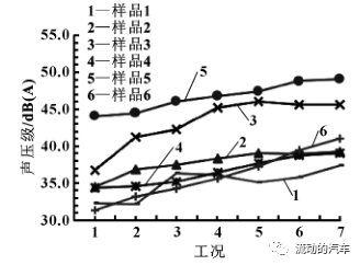 车用电子水泵噪声和振动特性试验分析的图9