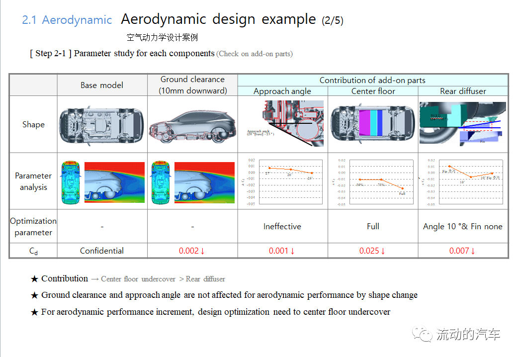 CFD技術手段在整車熱流性能優化設計的應用的圖7