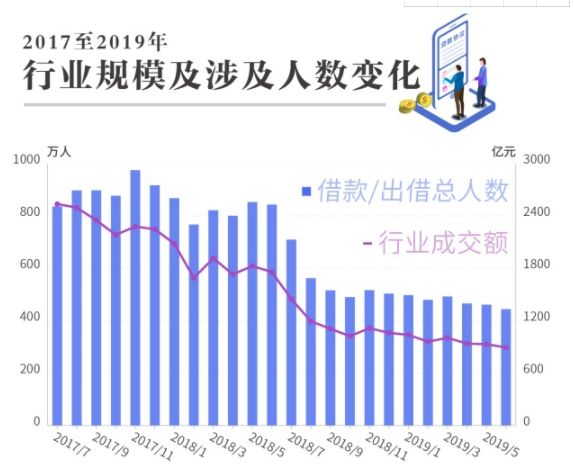 网贷行业现状：备案落空、转型艰难 平台退出耍套路