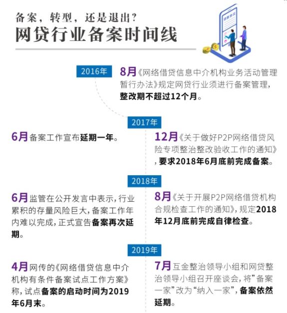 网贷行业现状：备案落空、转型艰难 平台退出耍套路