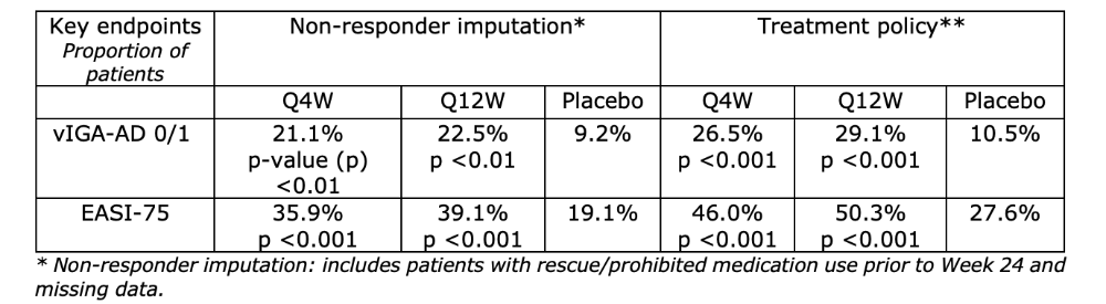 與安慰劑相比，在第24周時(shí)在皮膚清除率和疾病嚴(yán)重程度方面，Amlitelimab相比安慰劑表現(xiàn)出統(tǒng)計(jì)學(xué)上顯著且具有臨床意義的療效
