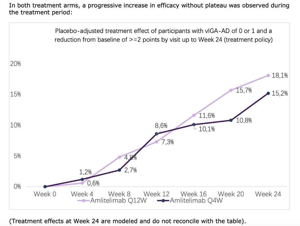 在兩個(gè)治療組中，治療期間均觀察到療效逐漸增加且未出現(xiàn)平臺(tái)期