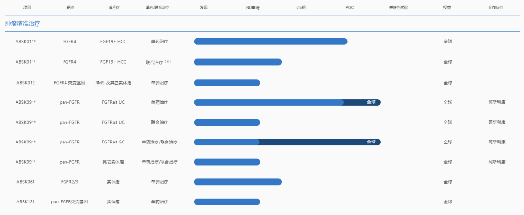 ABS什么药和誉医药 ｜ 全球首个FGFR2／3抑制剂ABSK061完成首例患者给药_https://www.jmylbn.com_新闻资讯_第11张