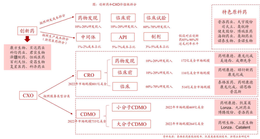 創(chuàng)新藥和CXO價值鏈拆分
