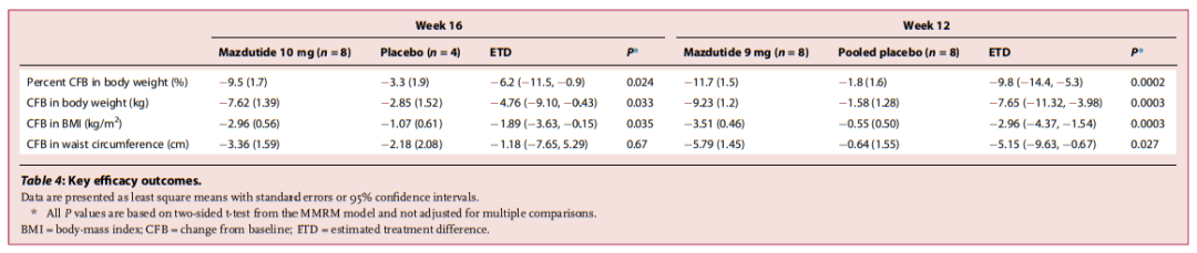 信达生物：最有潜力的减重药物Mazdutide高剂量研究结果积极！ - 脉脉