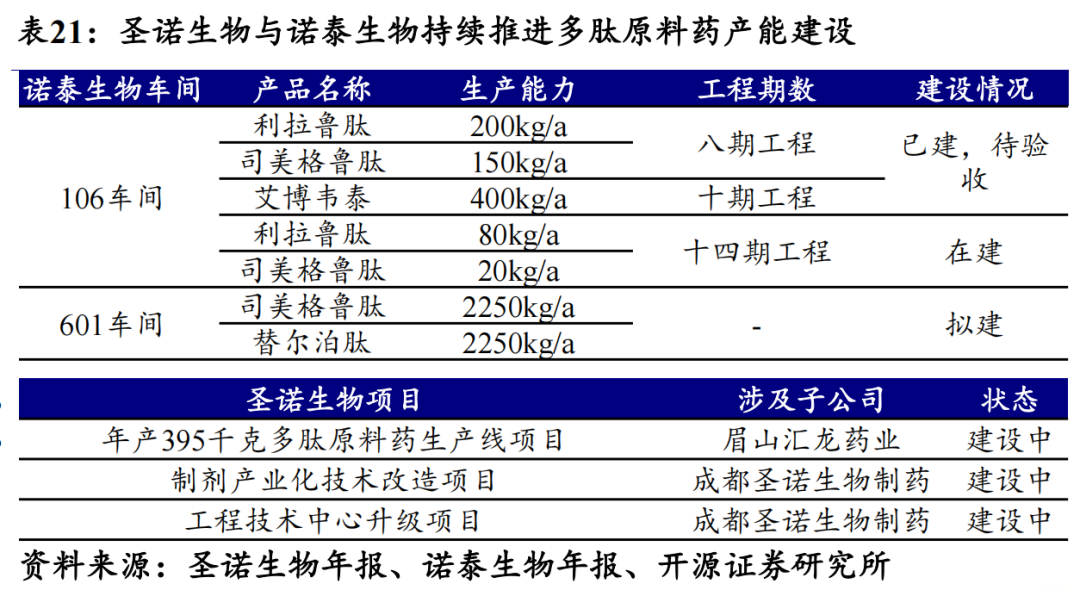 多肽原料藥產(chǎn)能建設(shè)