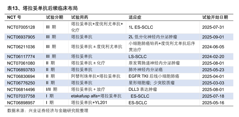 塔拉妥單抗后續(xù)臨床布局