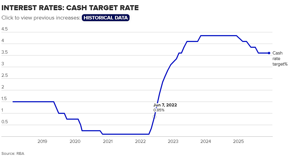 澳联储最早或于下月加息！专家：5月恐再次上调利率（组图） - 3