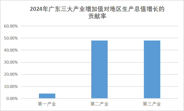 2024年广东三大产业增加值对地区生产总值的贡献率