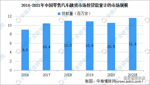 2021年中国零售汽车融资租赁市场规模及发展前景预测分析（图）