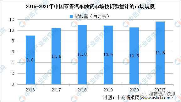2021年中国零售汽车融资租赁市场规模及发展前景预测分析(图)