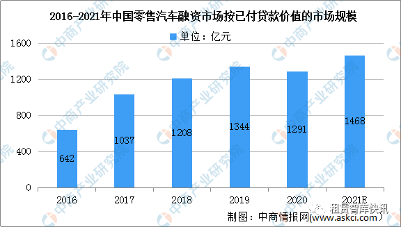 2021年中国零售汽车融资租赁市场规模及发展前景预测分析（图）