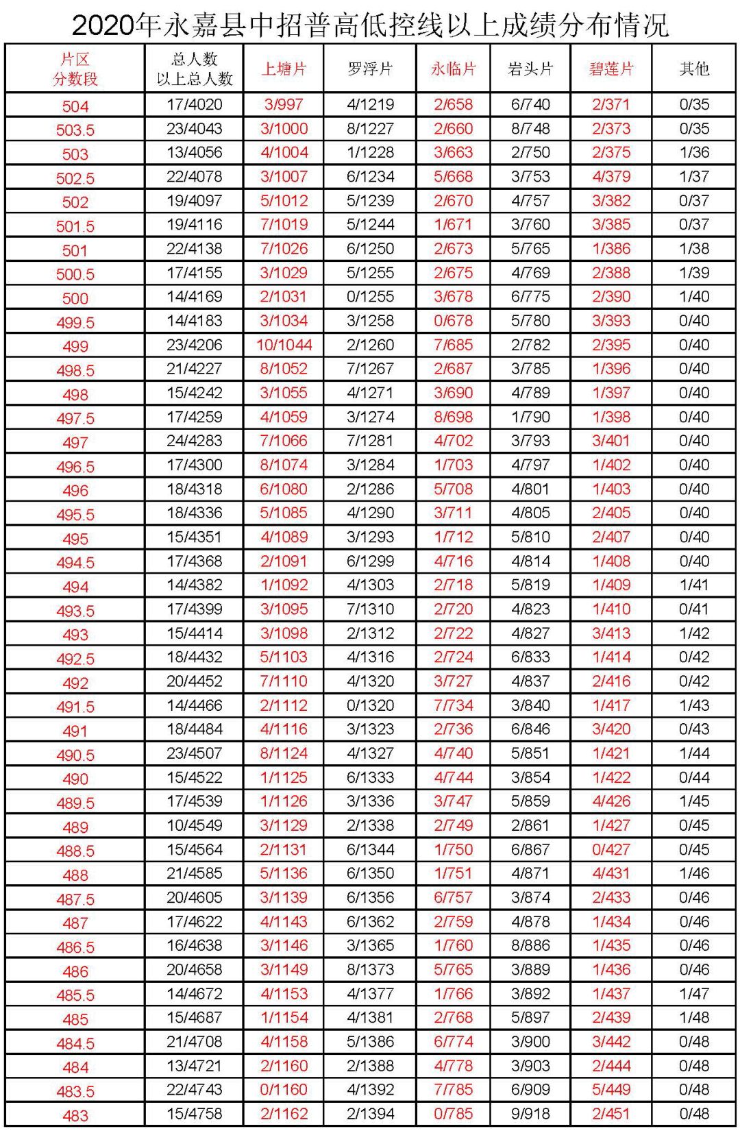 永嘉中考成績查詢_永嘉縣中考滿分多少分_永嘉中考時間