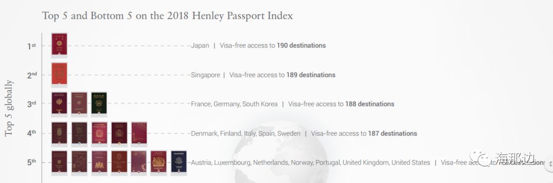 最新全球護照含金量排名出爐，德國被這兩個亞洲小國超越！ 旅行 第3張