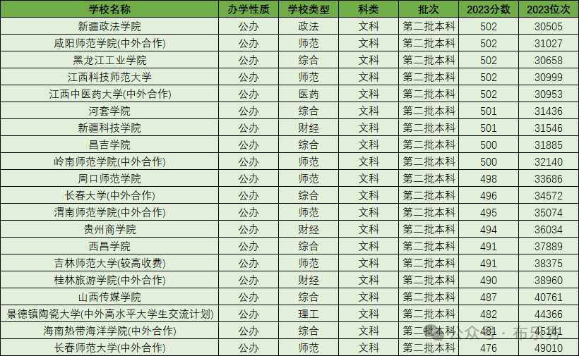 分数二本线低大学有哪些_分数二本线低大学有优势吗_二本分数线较低的大学