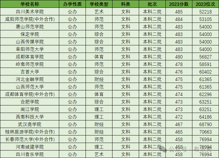 分数二本线低大学有优势吗_分数二本线低大学有哪些_二本分数线较低的大学