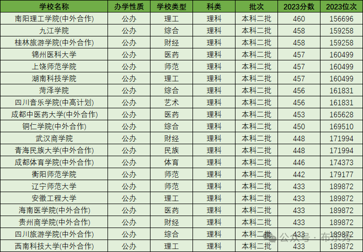 分数二本线低大学有哪些_二本分数线较低的大学_分数二本线低大学有优势吗