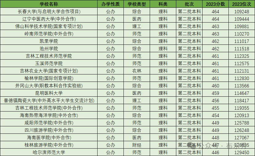 分数二本线低大学有哪些_分数二本线低大学有优势吗_二本分数线较低的大学