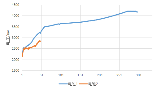 锂电池制造中如何设置一个较为完善的化成流程