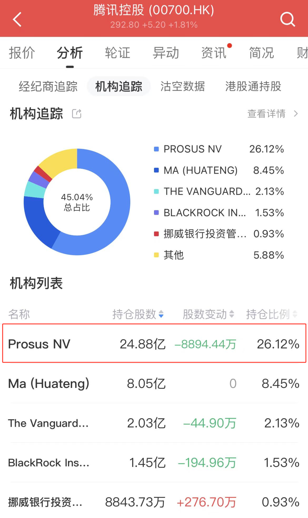 腾讯大股东又要卖了吗?277亿港元股份存入高盛亚洲