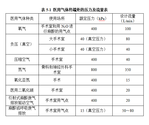 压缩医用氧气怎么使用洁净手术部医用气体系统设计探讨_https://www.jmylbn.com_新闻资讯_第4张