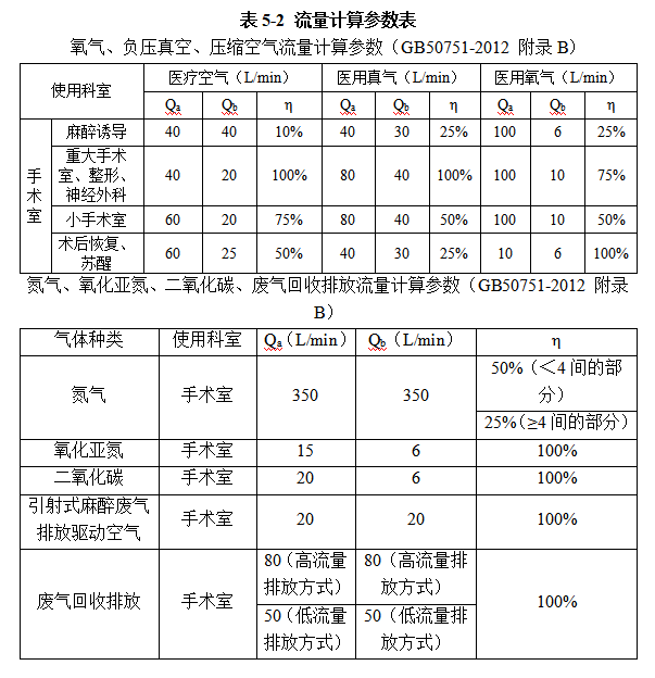 压缩医用氧气怎么使用洁净手术部医用气体系统设计探讨_https://www.jmylbn.com_新闻资讯_第5张