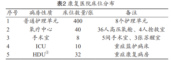 压缩医用氧气怎么使用康复医院医用气体系统的设计与常规配置_https://www.jmylbn.com_新闻资讯_第4张