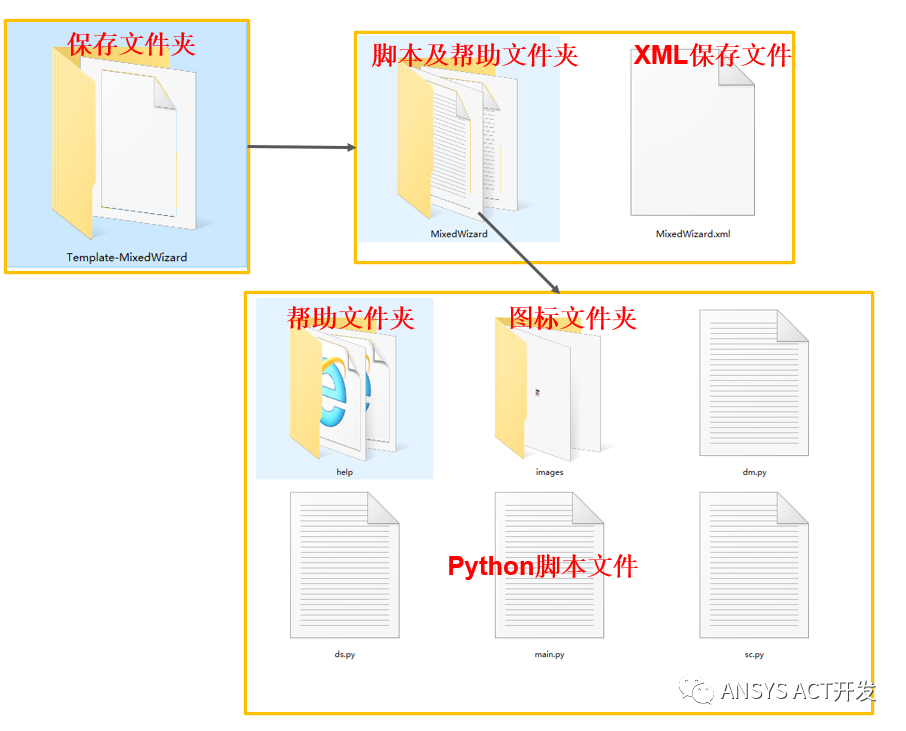 ACT向导开发简介的图7