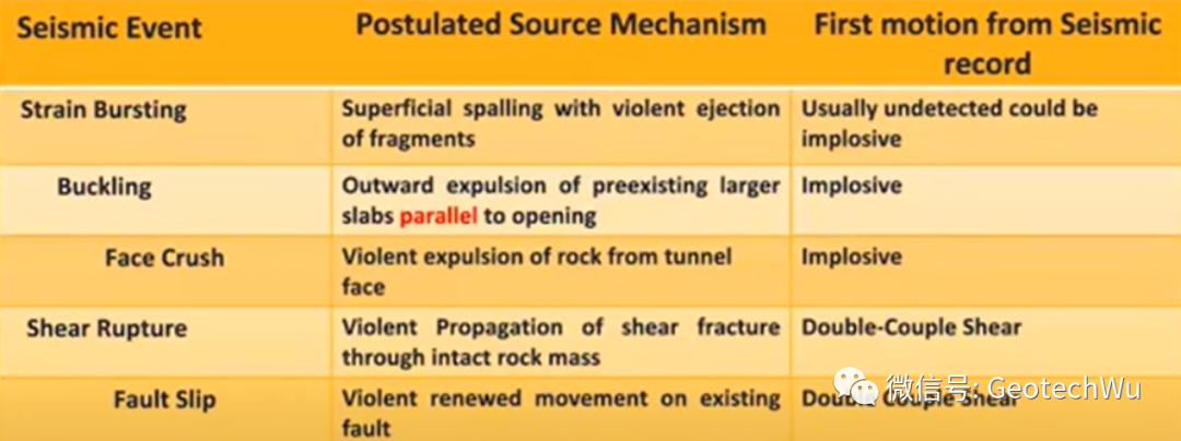 巖爆和沖擊地壓災害分類(Rock Burst Hazard)的圖3