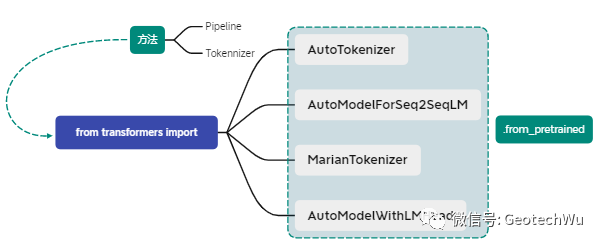 中英文机器翻译模型(Machine Translation)的图1