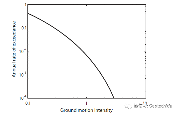 地震灾害概率分析(PSHA--Probabilistic Seismic Hazard Analysis)的图4